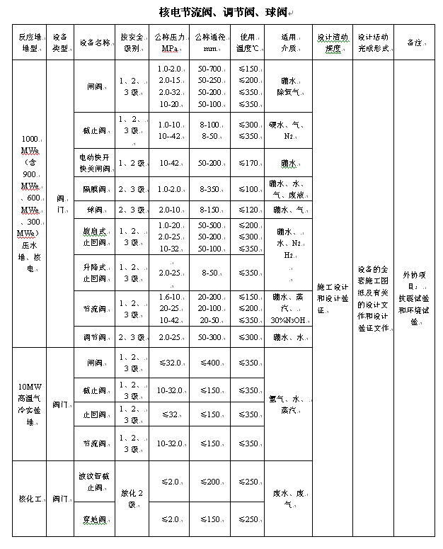 核电节流阀、调节阀、球阀